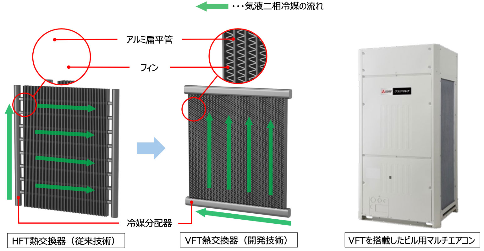 空調機の省エネ性向上と省冷媒を両立した新型熱交換器VFTの開発と実用化