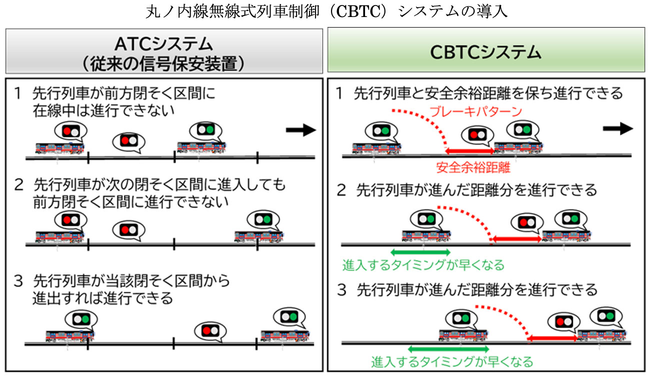 丸ノ内線無線式列車制御(CBTC)システムの導入