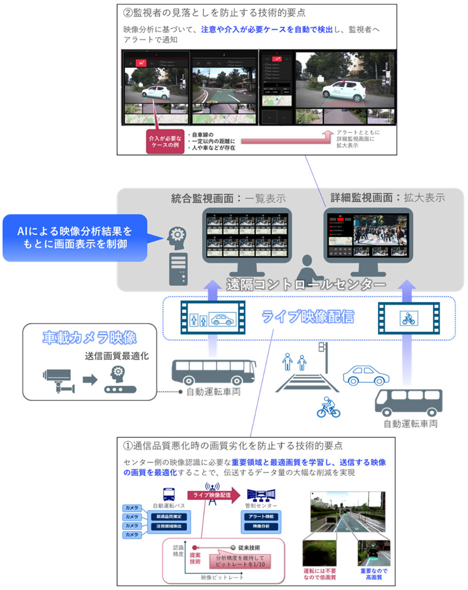 安定的・効率的な現場監視を実現する遠隔監視システムの開発と実用化
