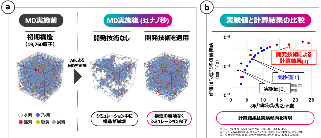 脱炭素社会の実現に貢献するAIを活用した大規模系材料の長時間分子動力学シミュレーション技術の開発と実用化