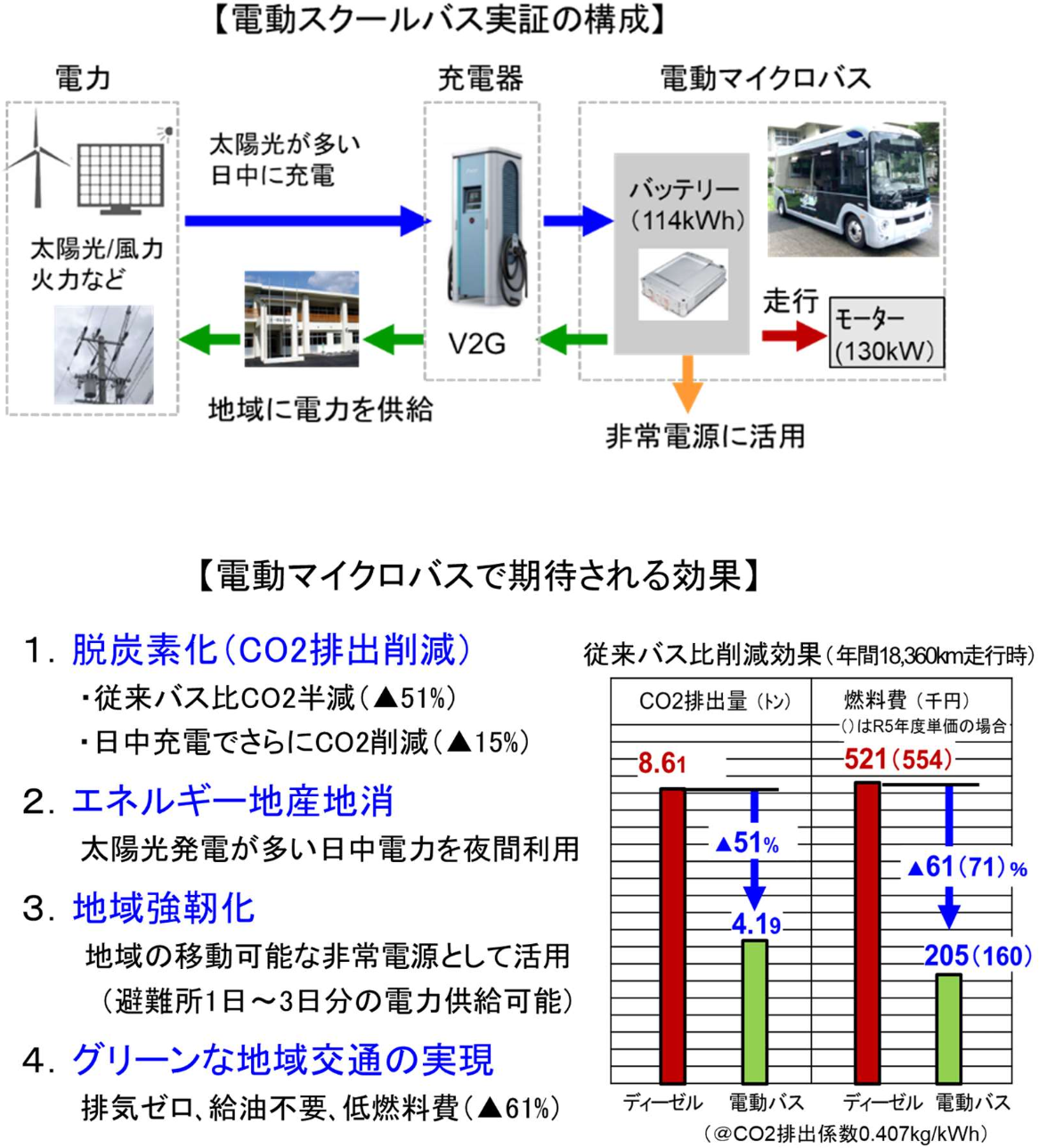 全国初の電動スクールバスの実証による地域の低炭素化、エネルギー地産地消、強靭化の取り組み