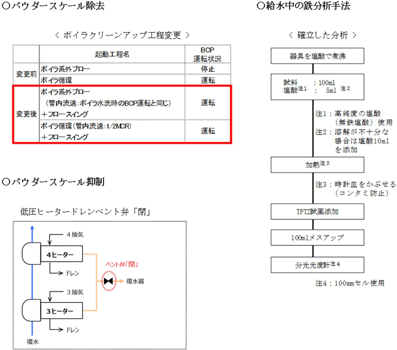 酸素処理適用ボイラにおける「パウダースケール除去」、「給水中の鉄分析」、「パウダースケール抑制」技術の確立