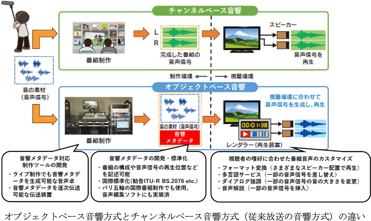 視聴時にミキシング可能なオブジェクトベース音響サービスのためのメタデータの開発と標準化