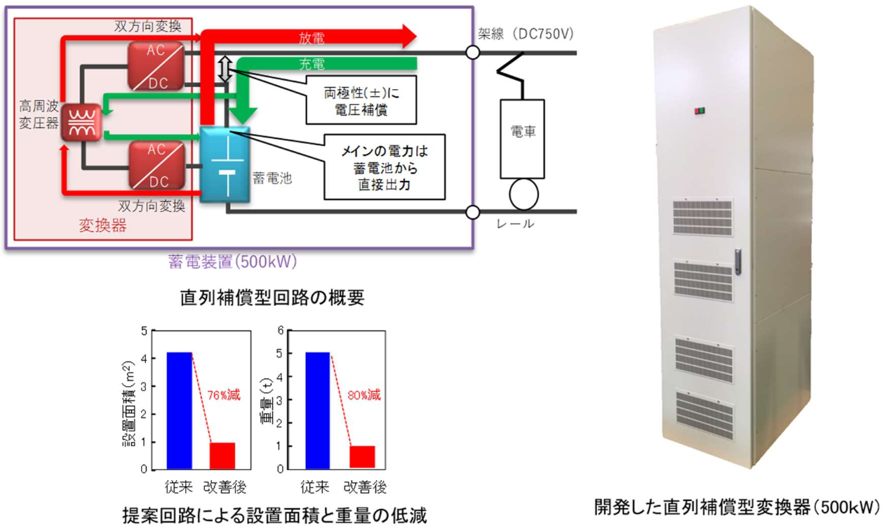 電気鉄道用直列補償型回生蓄電システムの開発と実用化