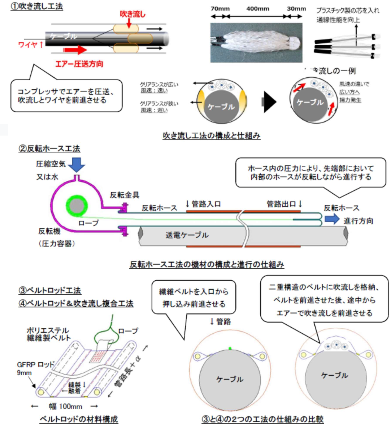 活線ケーブルを収容した管路内への通線工法の開発および実用化