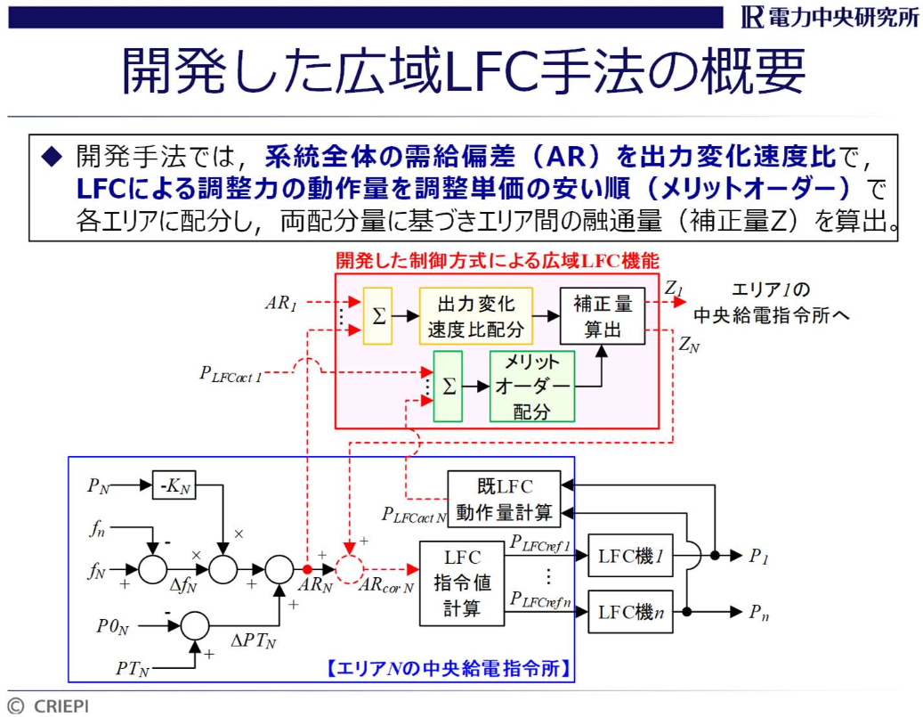 電力系統における周波数品質の向上と調整力運用コストの低減の双方を実現する広域負荷周波数制御方式の開発
