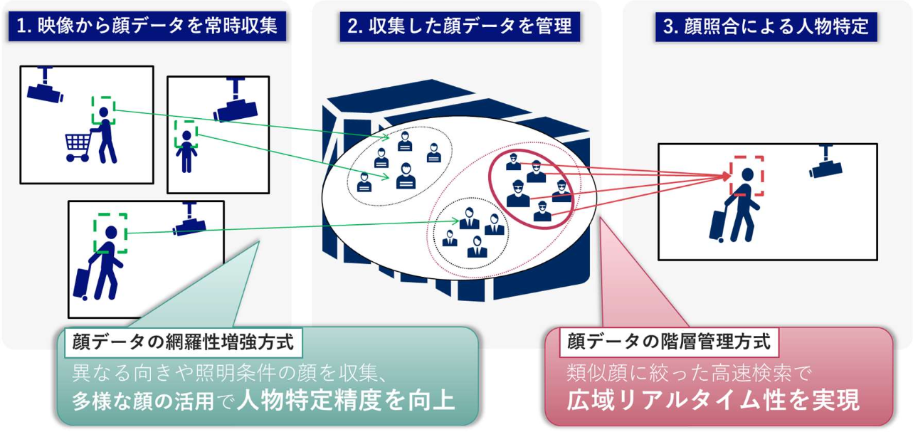 数百台規模のカメラから対象人物を0.01秒で高精度に追跡する映像分析技術の開発と実用化