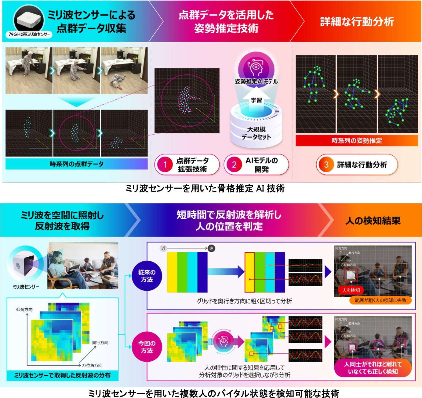 ミリ波センシング技術によるプライバシーに配慮した複数人の同時見守り技術の開発と実用化