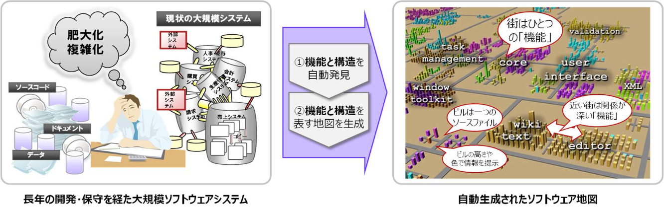 AIによるソフトウェア構造の自動分割技術と可視化技術による、社会基盤システムの近代化を可能にするソフトウェア地図の実現
