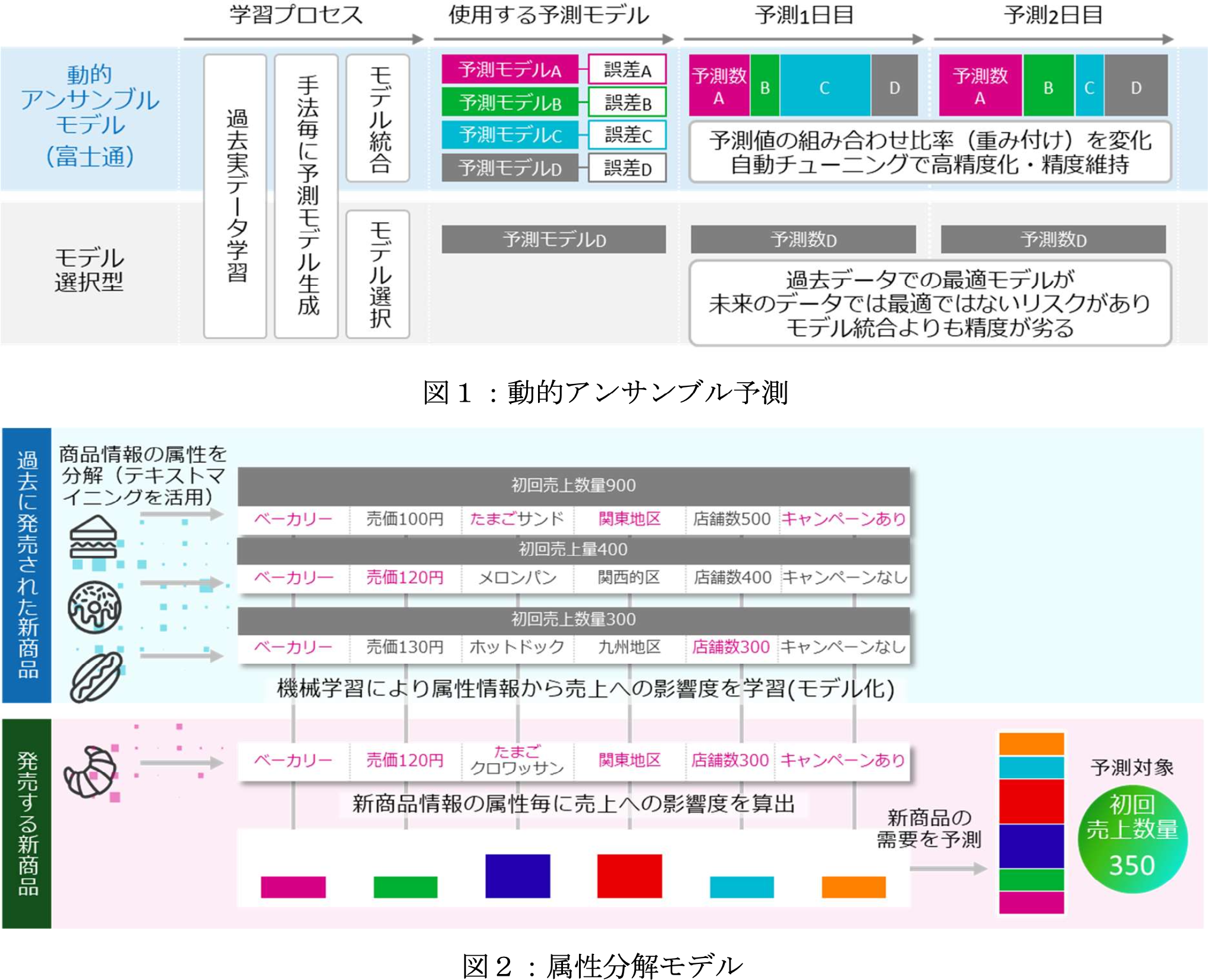 需給ミスマッチを解消してSDGsを達成するAI需要予測技術の開発と実用化