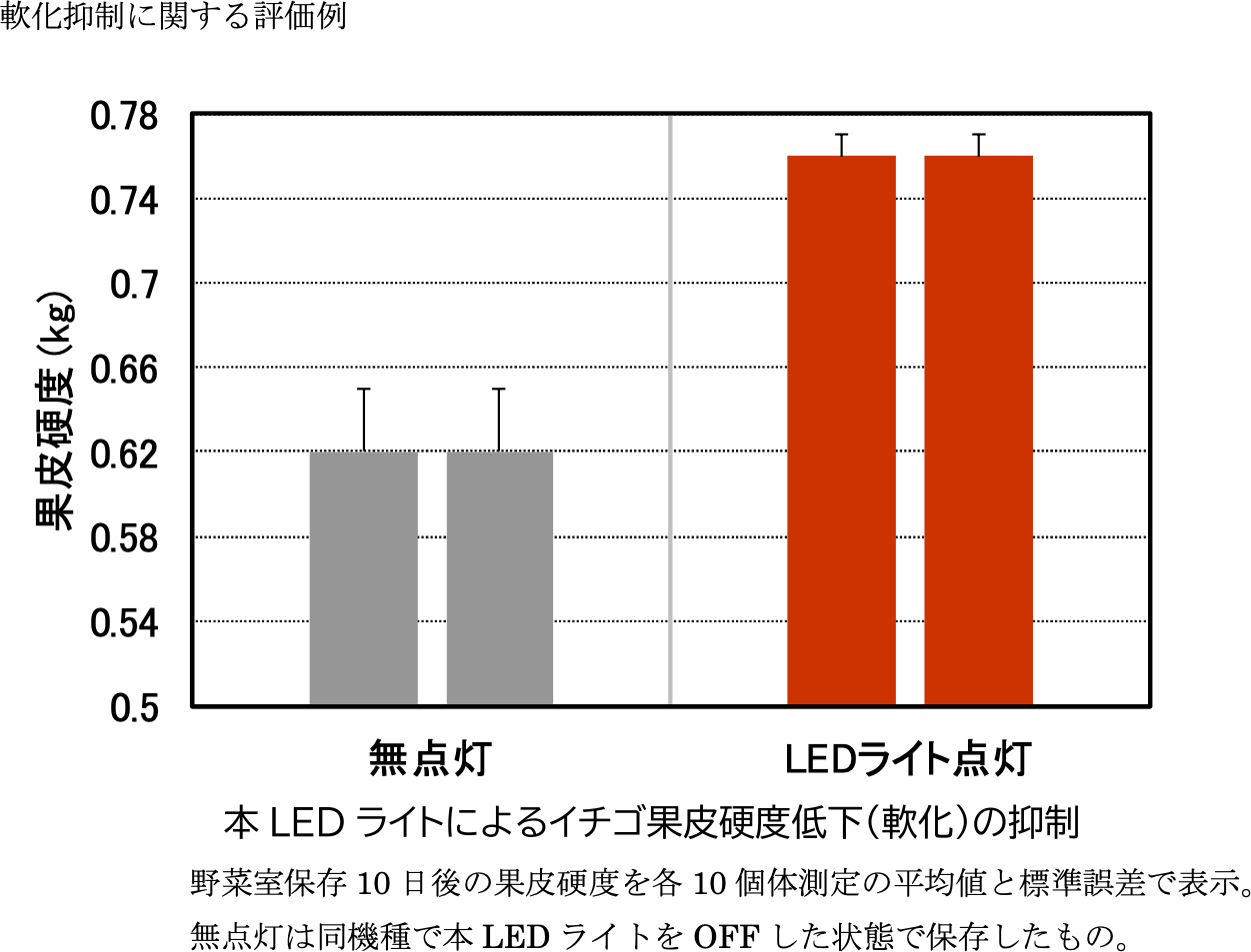 野菜の鮮度保持用LEDライトを搭載した新型冷蔵庫の開発