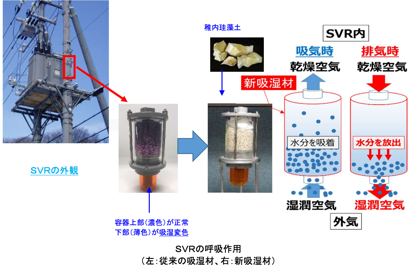 自動電圧調整器用新吸湿材の開発