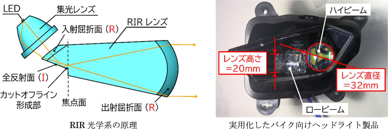 超薄型・高効率ヘッドライトを実現するRIR光学技術の開発と実用化