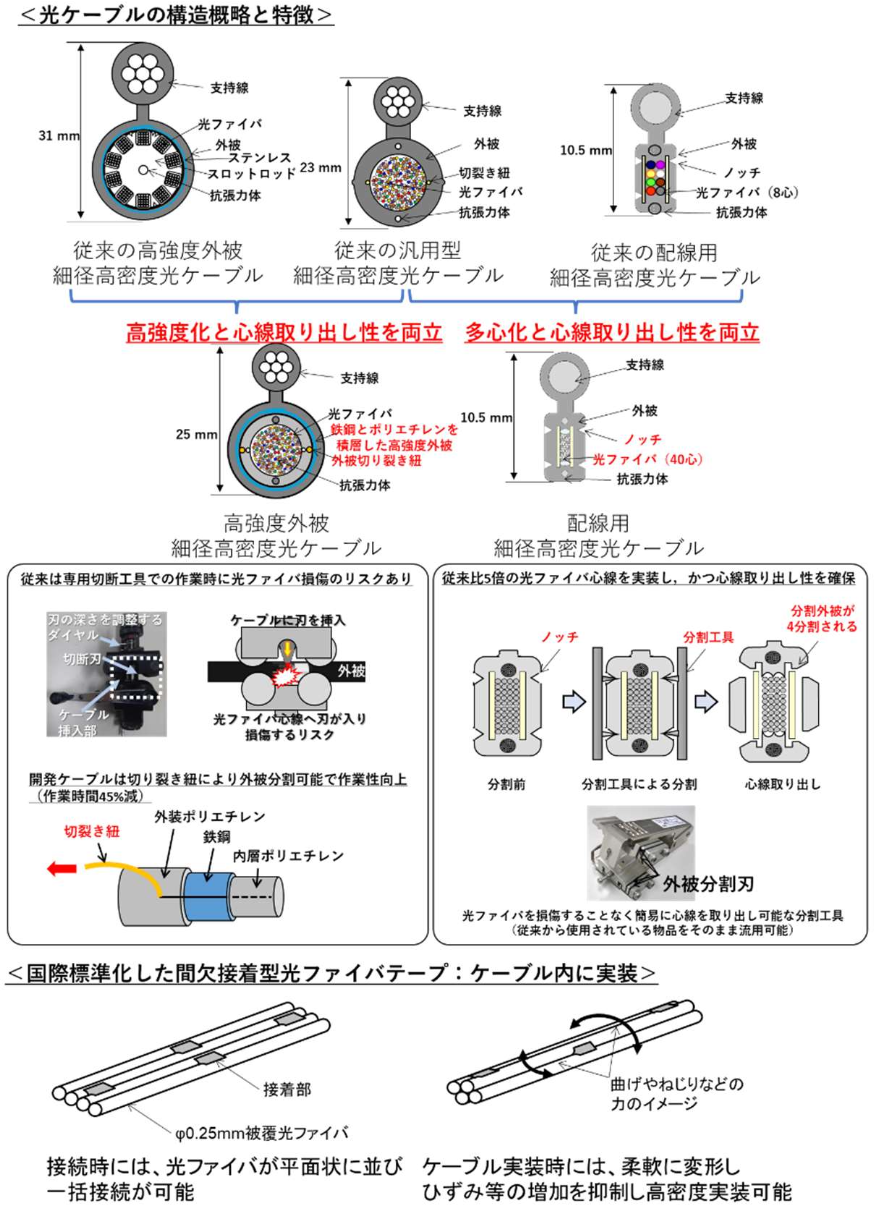 光通信網の普及拡大と環境負荷低減に寄与する細径高密度光ファイバケーブルの実用化